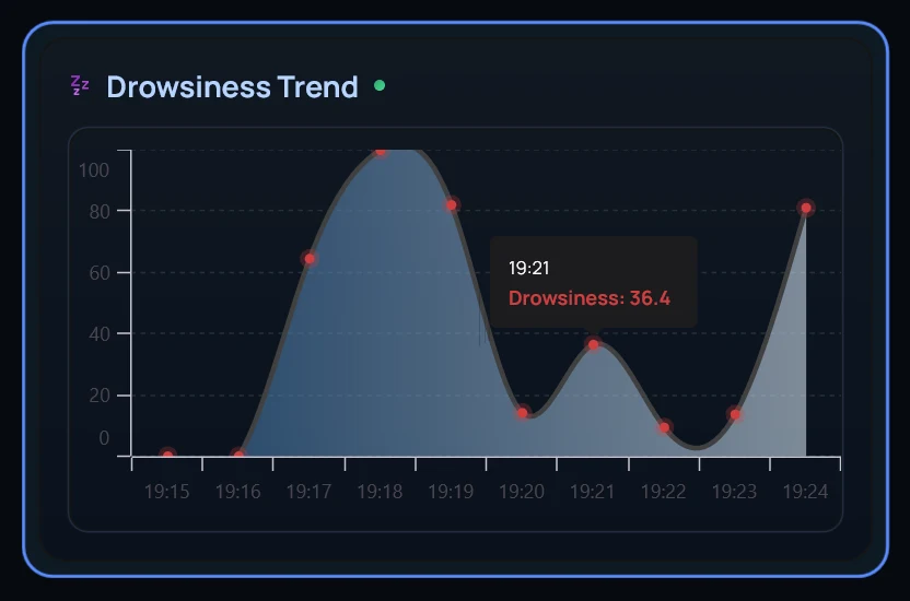 Sarenica drowsiness trend chart over a 30-minute span, with red dots marking each PERCLOS spike