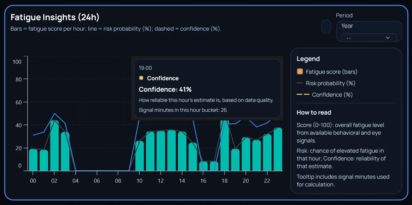Sarenica Fatigue Insights — hourly fatigue score bars, risk probability line, and confidence band over the last 24 hours