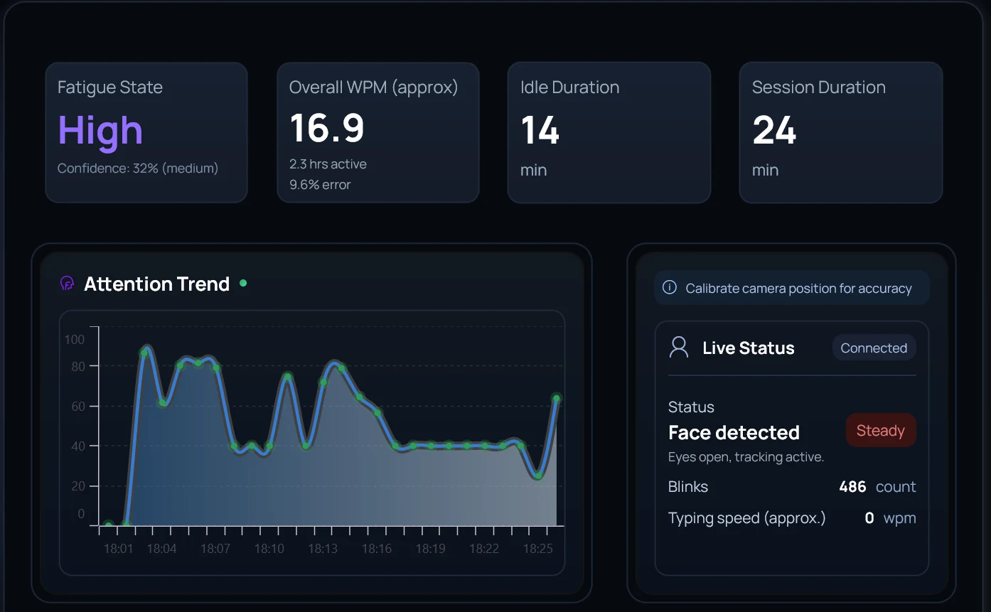 Sarenica live monitor — fatigue state, typing speed, idle and session duration, attention trend chart and live face-detection status