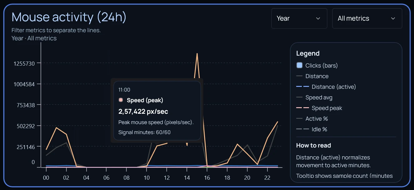 Sarenica mouse detector — clicks, distance, peak speed, and active/idle percentage across 24 hours