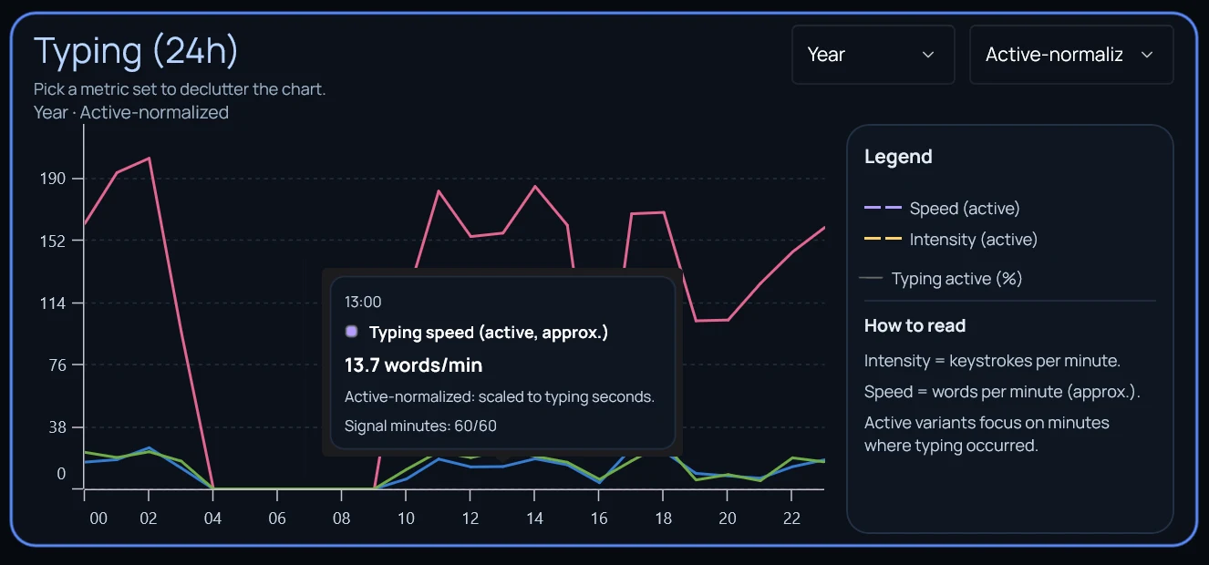 Sarenica typing detector — typing speed and intensity over 24 hours, words per minute